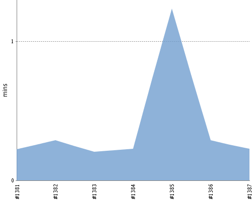 [Build time graph]
