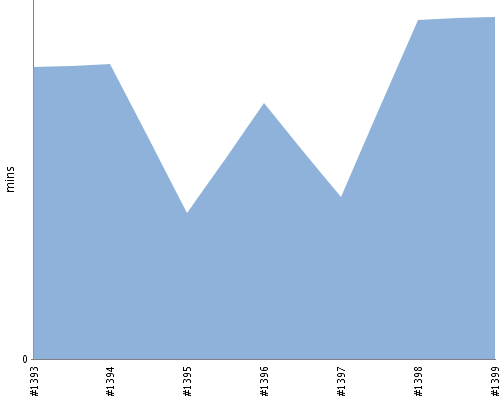[Build time graph]