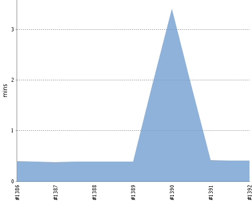 [Build time graph]