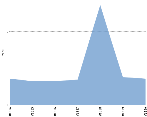 [Build time graph]