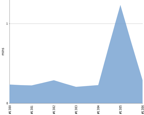 [Build time graph]