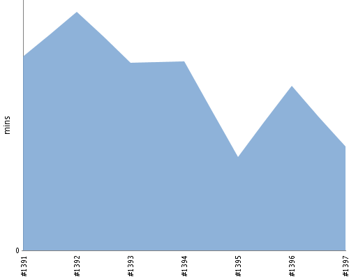 [Build time graph]