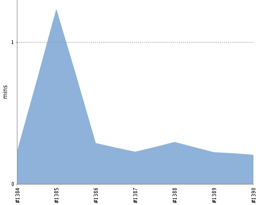[Build time graph]