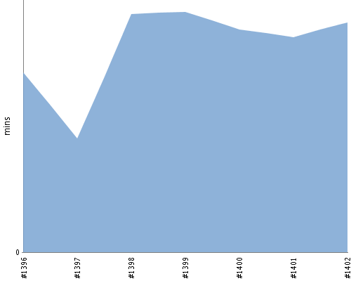 [Build time graph]