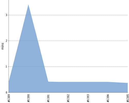 [Build time graph]