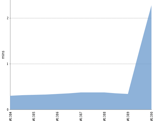 [Build time graph]